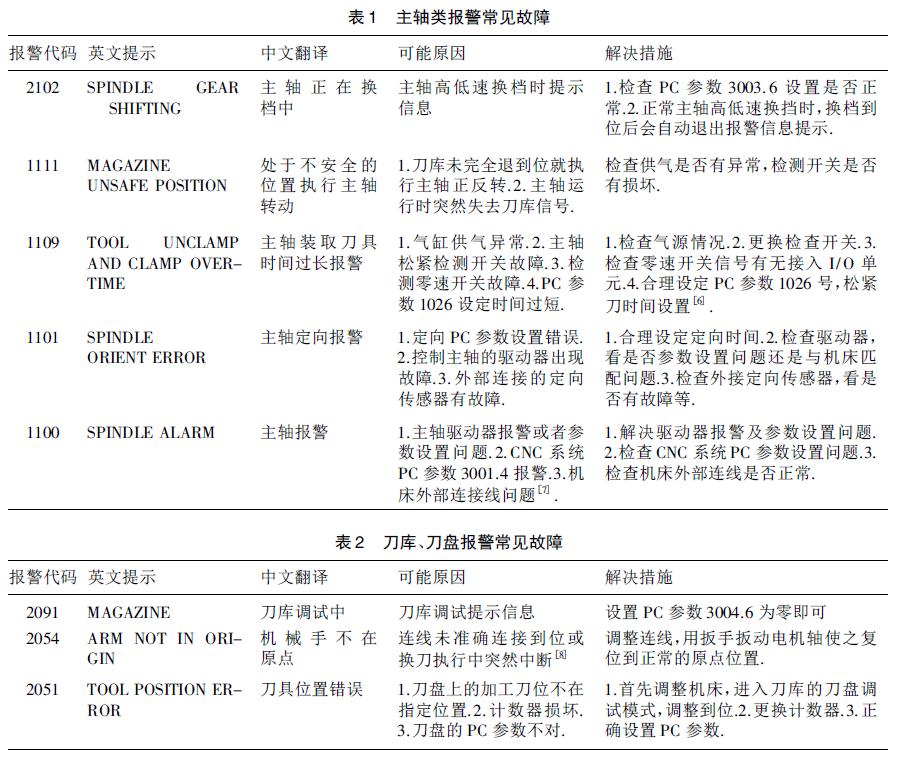 數(shù)控加工中心GSK983Ma - H 系統(tǒng)的機床維護(hù)及故障診斷